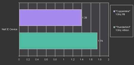 3D Winbench resulaten AMD / Intel 1Ghz Procs
