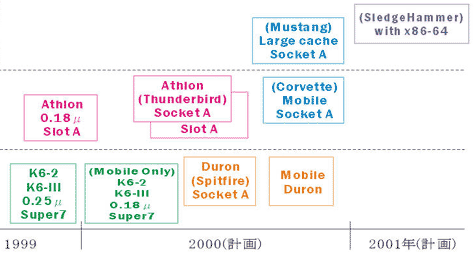 AMD processor roadmap - 28 juni 2000