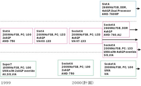 AMD chipset roadmap - 28 juni 2000