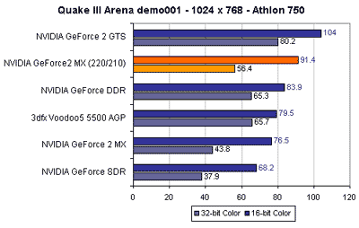 GeForce2 MX benchmarks
