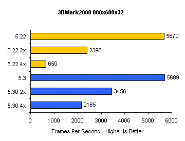 3DMark2000 FSAA benchmarks