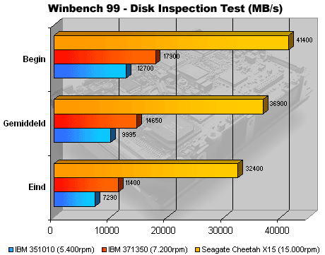 Seagate Cheetah X15 review: Winbench Disk Inspection Test transfer rates