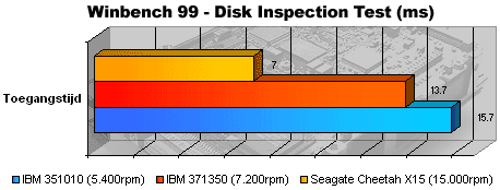 Seagate Cheetah X15 review: Winbench Disk Inspection Test toegangstijden