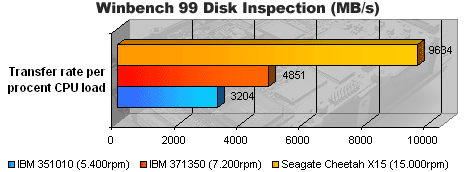 Seagate Cheetah X15 review - Winbench 99 Disk Inspection transfer rate / CPU load
