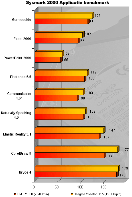 Seagate Cheetah X15 review - Sysmark 2000