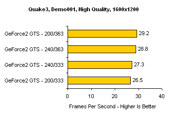 Firingsquad GeForce2 overclocking - Quake III benchmarks
