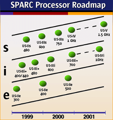 Sun UltraSparc roadmap