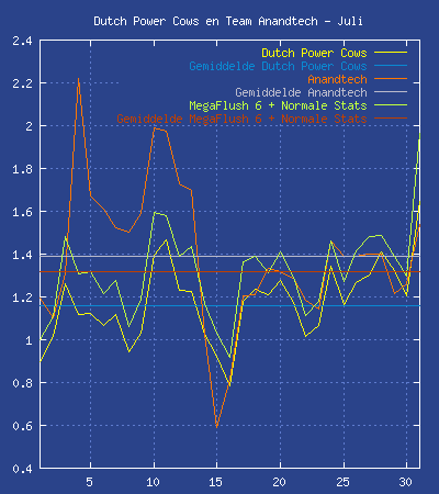 DPC en TA stats van juli