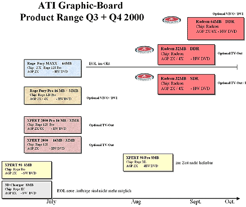 ATi confidential roadmap - 31 juli 2000 (klein)