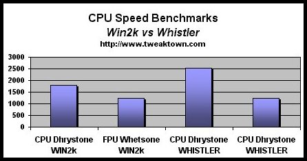 CPU Speed