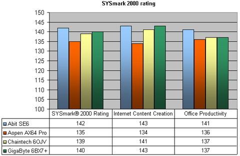 4 moederborden review - SYSmark 2000 rating