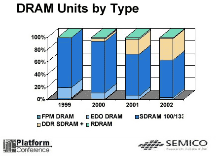 Semica DRAM marktvoorspelling 1999-2002