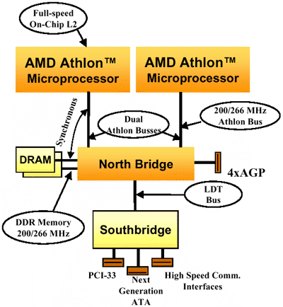 Gigabyte roadmap augustus 2000 - AMD 760MP chipset diagram