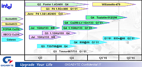 Gigabyte roadmap augustus 2000 - Intel processor roadmap 