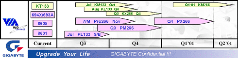 Gigabyte chipset roadmap augustus 2000 - VIA chipset roadmap
