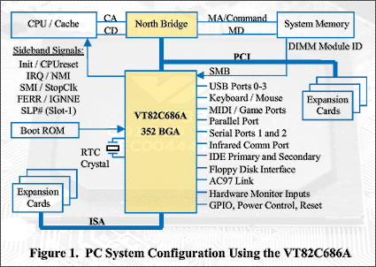 Gigabyte chipset roadmap augustus 2000 - VIA 686A southbridge diagram