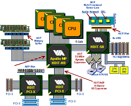 Gigabyte chipset roadmap augustus 2000 - VIA HDIT diagram