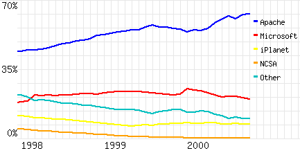 NetCraft