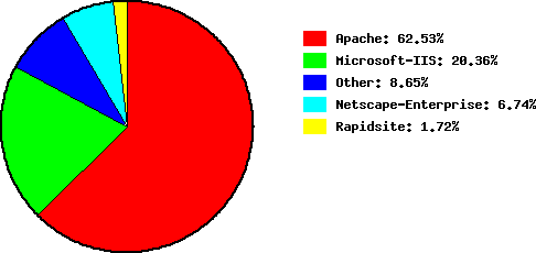 Percentages per site