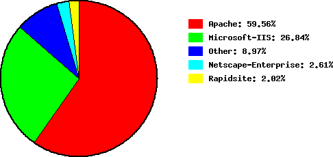 Percentages per actieve sites