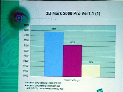 ALi / Acer Labs M1647 DDR benchmarks
