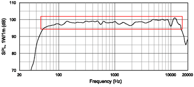 Frequentie response