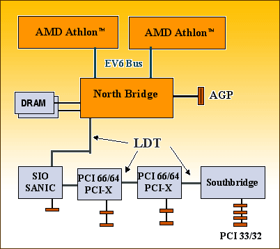 Dual Athlon chipset diagram met next-gen I/O support