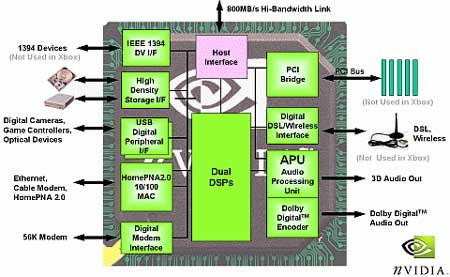 nVidia MCPX chipset