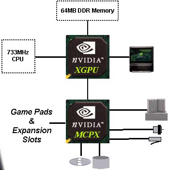 Xbox nVidia structuur