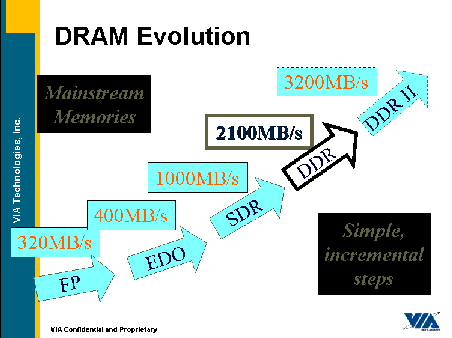DDR roadmap VIA