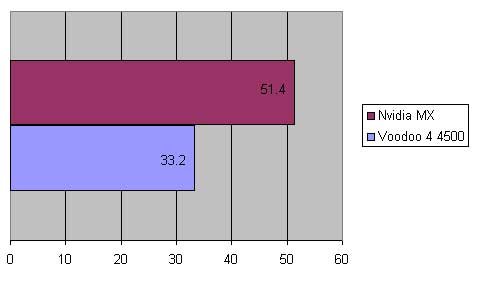 Voodoo4 4500 vs. GF2MX Q3A benchmark