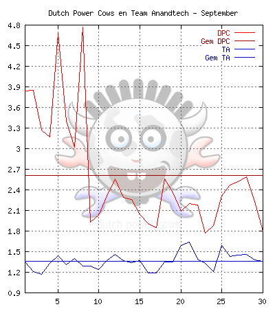 DPC maandstats van september 2000