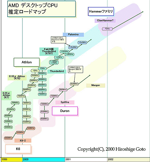 AMD desktop processor roadmap - oktober 2000
