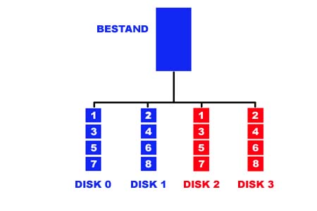 Schema RAID 0+1
