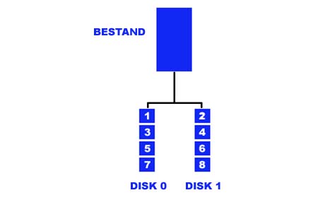 Schema RAID 0