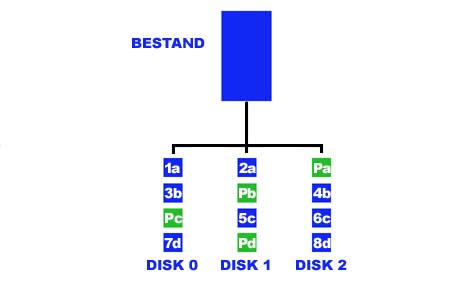 Schema RAID 5
