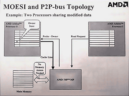 AMD 760 chipset - schema MOESI en P2P bus topologie