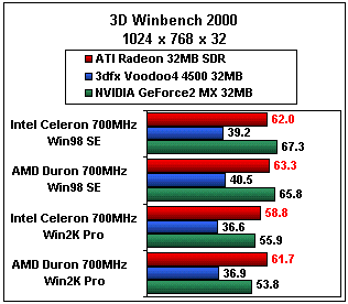 3dbench grafiek, voodoo4-Radeon-Geforce2MX
