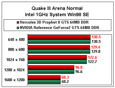 Hercules 3D Prophet II GTS 64MB resultaten / Quake 3
 Arena
