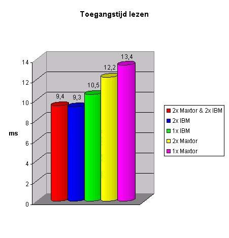 ABIT HotRod - h2bench toegangstijd lezen