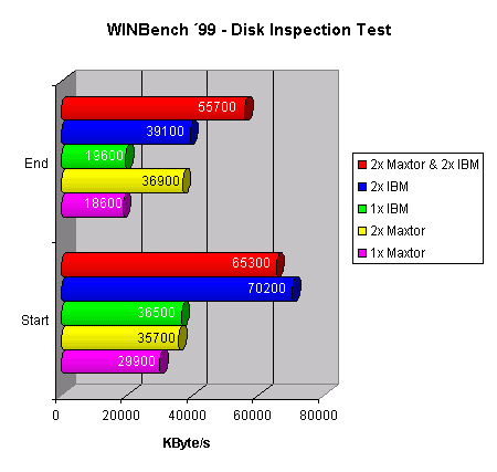 ABIT HotRod 100 Pro - WinBench DiskInspectionTest
