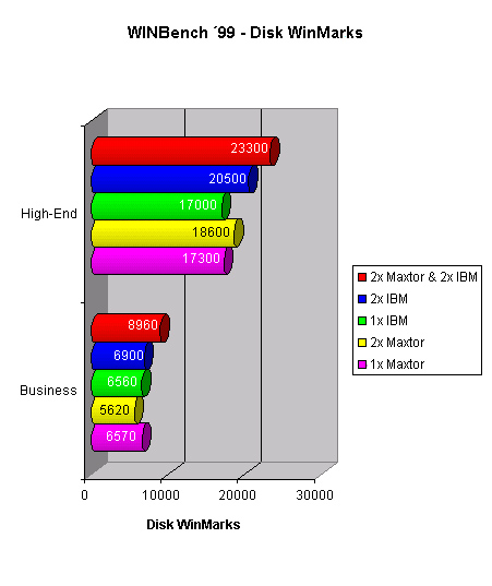 ABIT HotRod Pro 100 - WinBench DiskWinMarks
