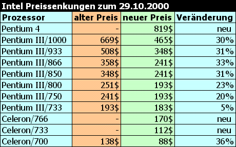 Intel prijsdalingen info 29 oktober