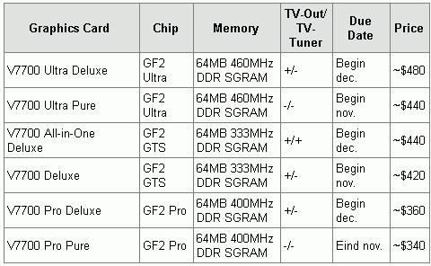 Asus GeForce2 kaarten eind 2000