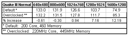 GeForce2 GTS Pro overclock benchmarks