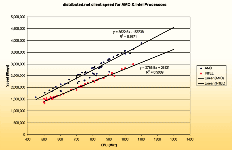 Distributed.net RC5 Athlons vs PIII benchmark grafiekje