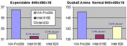 VIA Apollo Pro266 DDR benchmarks
