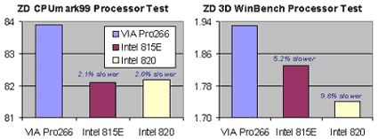 VIA Apollo Pro266 DDR benchmarks