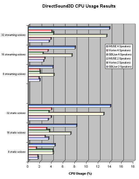 DirectSound3D CPU Usage Results
