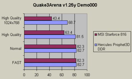 MSI Starforce 816 vs Hercules Prophet3D DDR